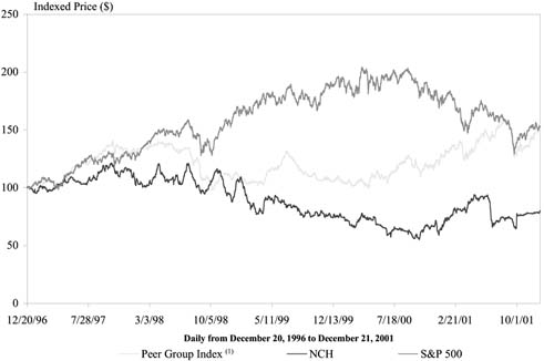 (CHART)